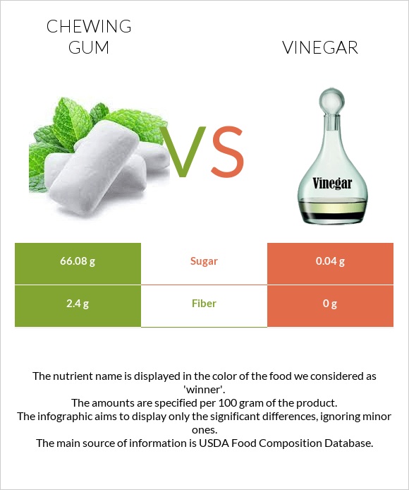 Chewing gum vs Vinegar infographic