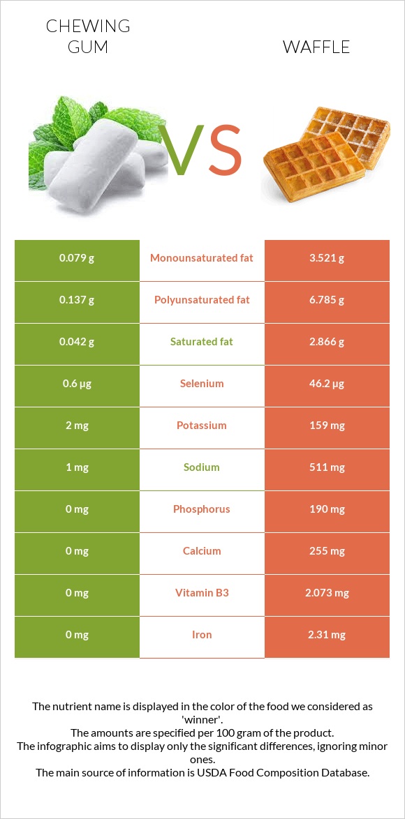 Chewing gum vs Waffle infographic