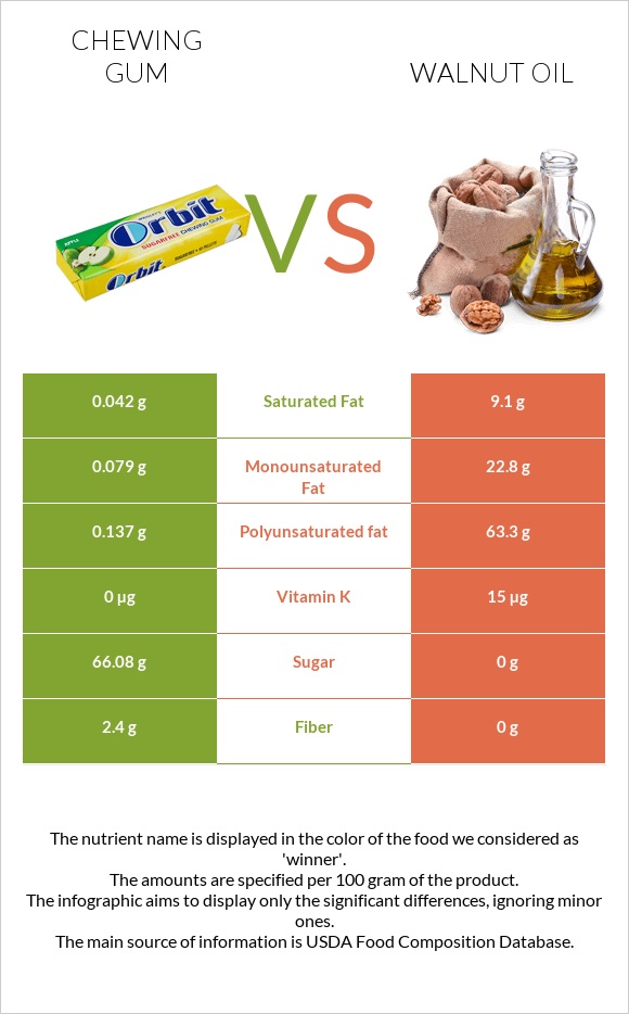 Chewing gum vs Walnut oil infographic