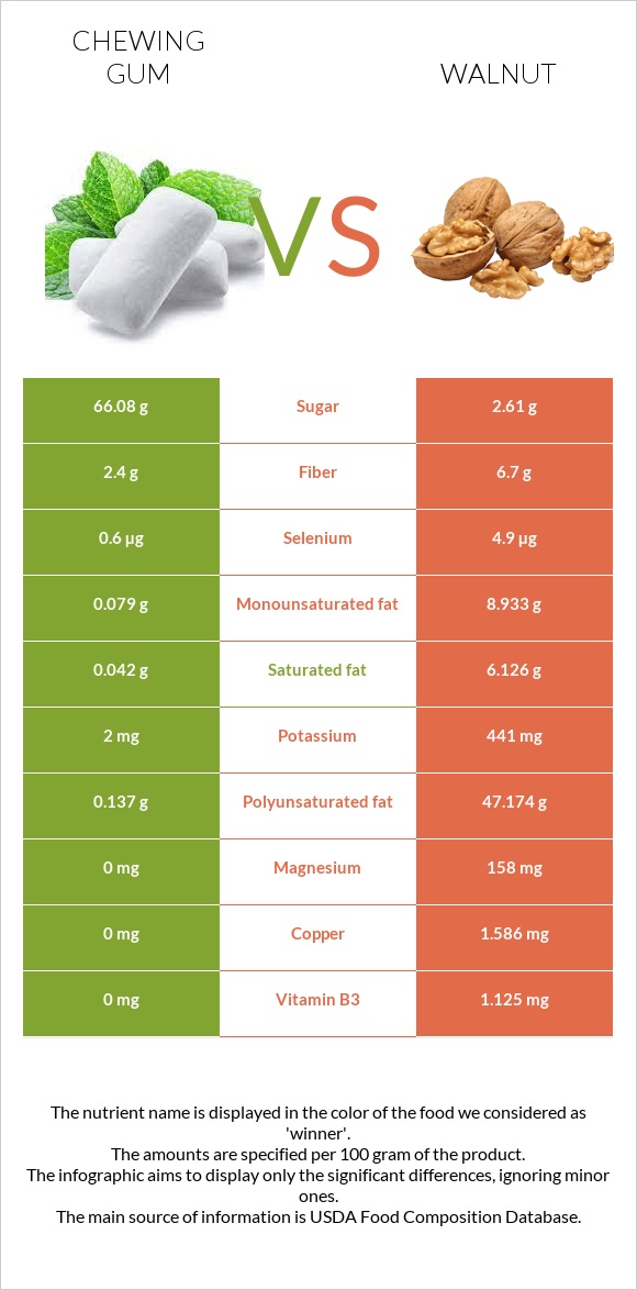 Chewing gum vs Walnut infographic