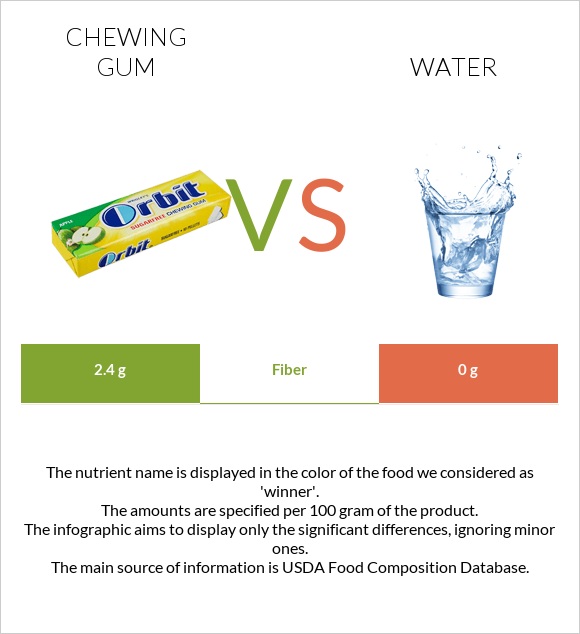 Chewing gum vs Water infographic