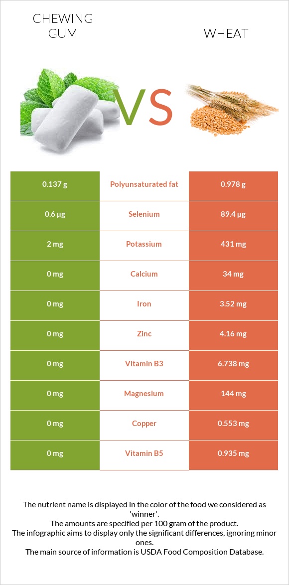 Chewing gum vs Wheat infographic