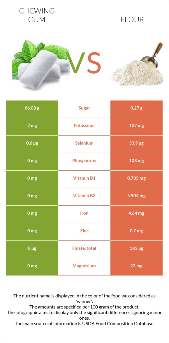 Մաստակ vs Ալյուր infographic