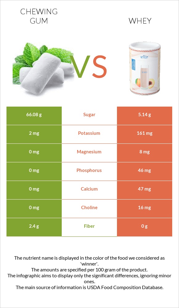 Մաստակ vs Կաթի շիճուկ infographic