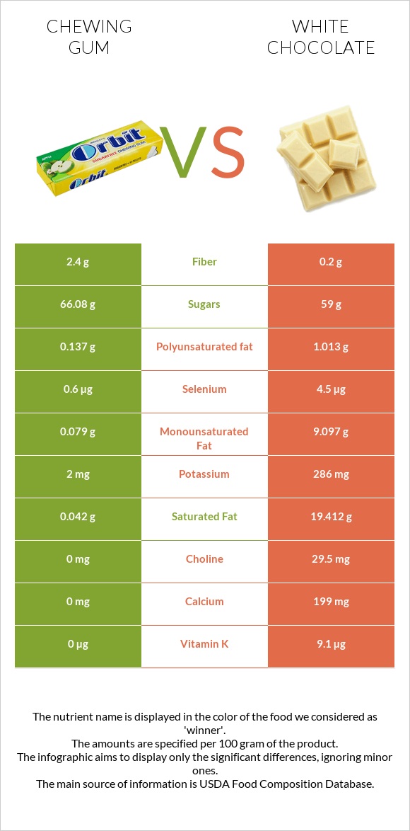 Chewing gum vs White chocolate infographic