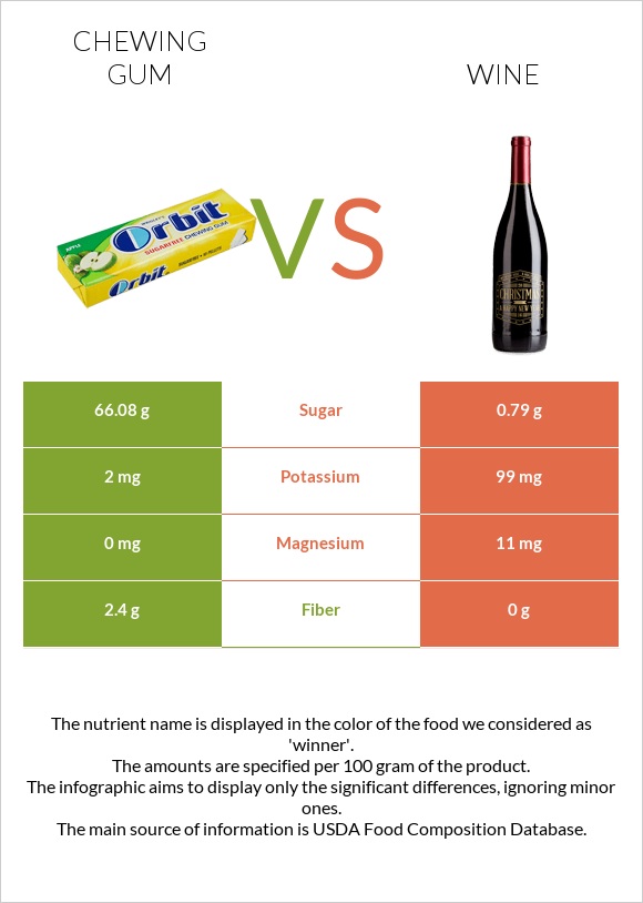 Chewing gum vs Wine infographic