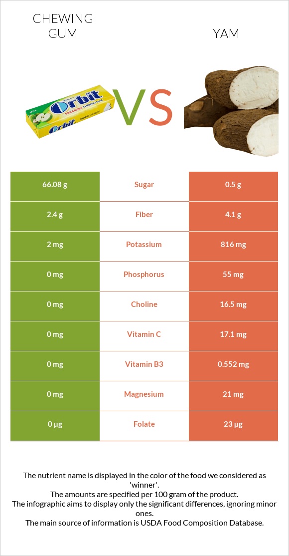 Chewing gum vs Yam infographic