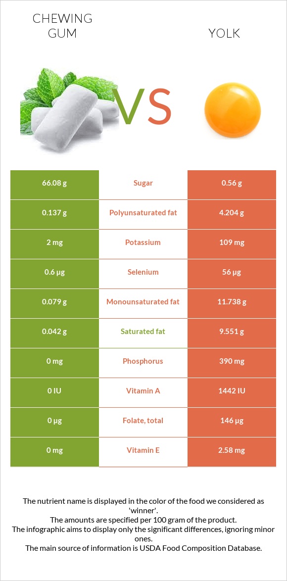 Chewing gum vs Yolk infographic