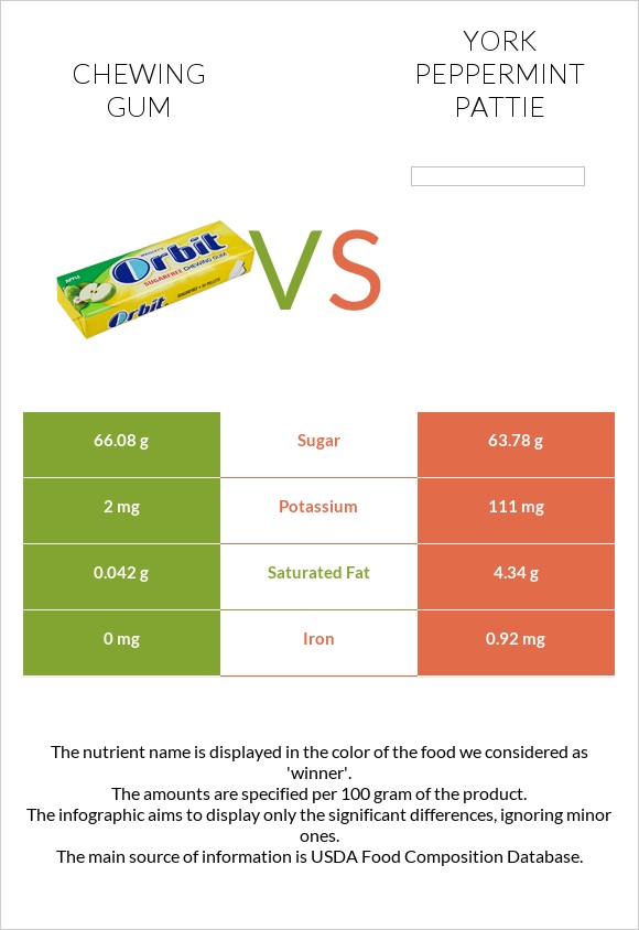 Chewing gum vs York peppermint pattie infographic