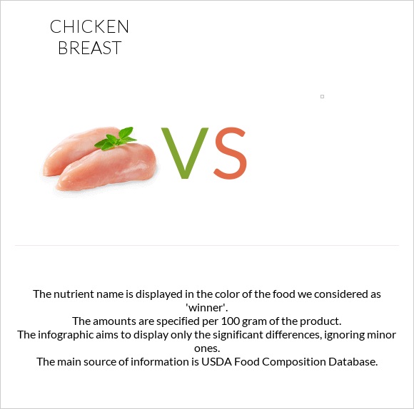 Հավի կրծքամիս vs infographic