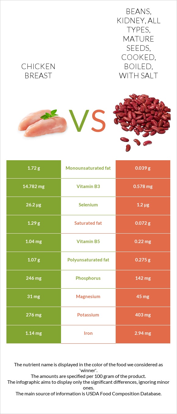 Chicken breast vs Beans, kidney, all types, mature seeds, cooked, boiled, with salt infographic