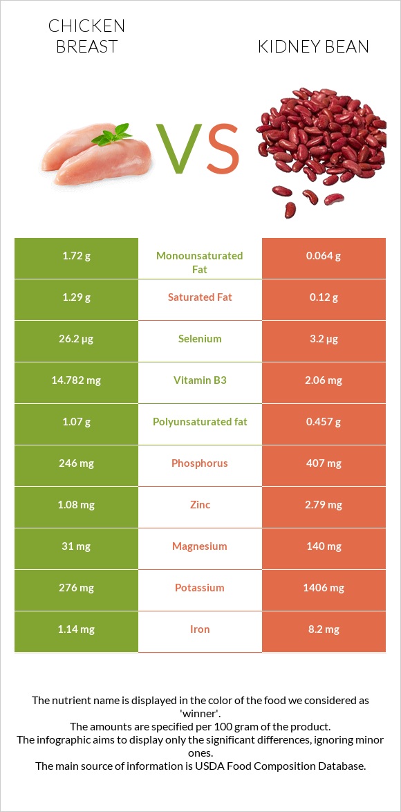 Հավի կրծքամիս vs Լոբի infographic