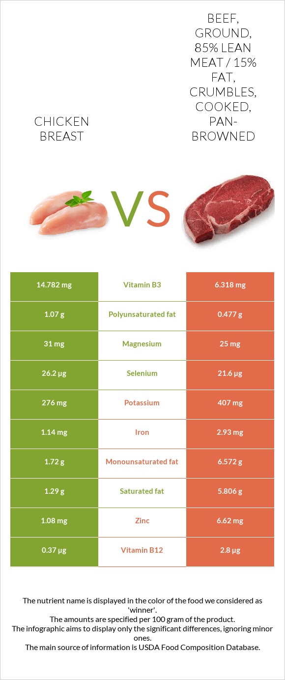 Chicken breast vs Beef, ground, 85% lean meat / 15% fat, crumbles, cooked, pan-browned infographic