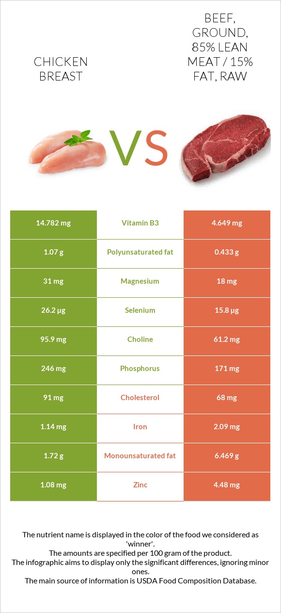 Chicken breast vs Beef, ground, 85% lean meat / 15% fat, raw infographic