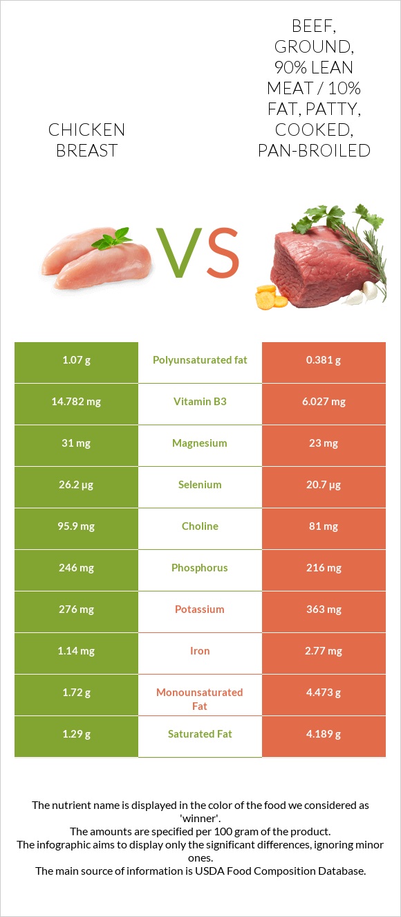 Chicken breast vs Beef, ground, 90% lean meat / 10% fat, patty, cooked, pan-broiled infographic