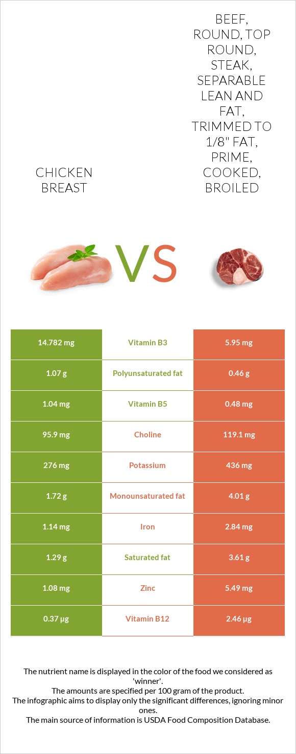 Chicken breast vs. Beef, round, top round, steak, separable lean and