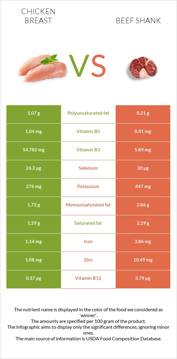 Chicken breast vs Beef shank infographic