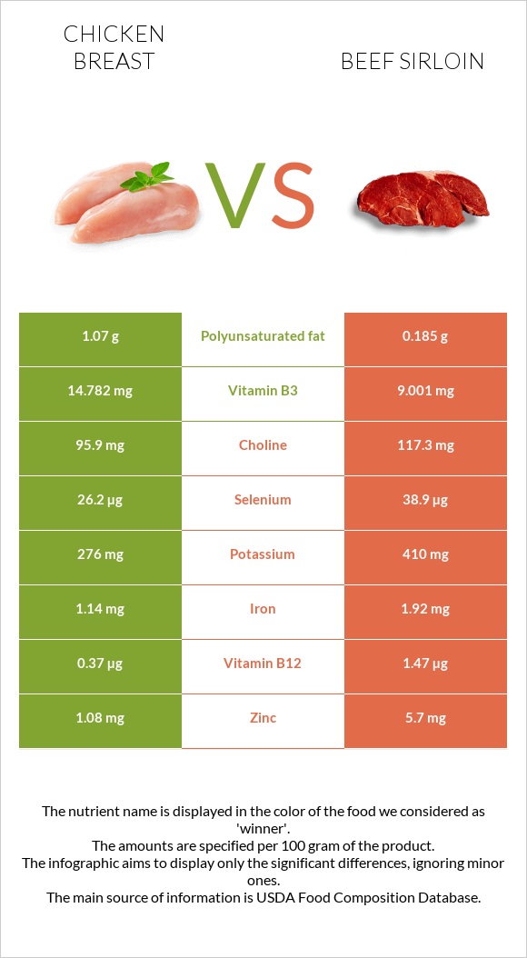 Հավի կրծքամիս vs Beef sirloin infographic