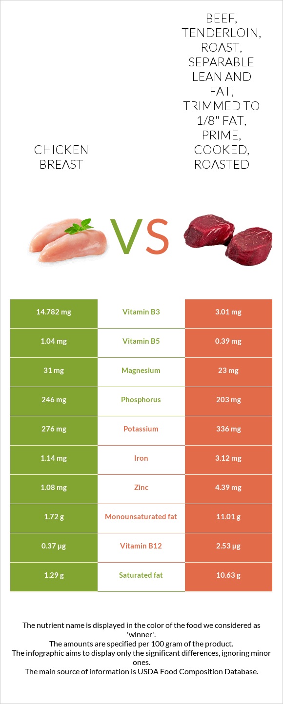 Chicken breast vs Beef, tenderloin, roast, separable lean and fat, trimmed to 1/8