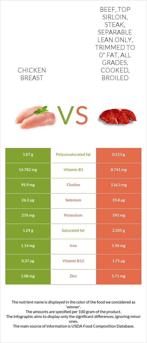 Chicken breast vs. Beef, top sirloin, steak, separable lean only