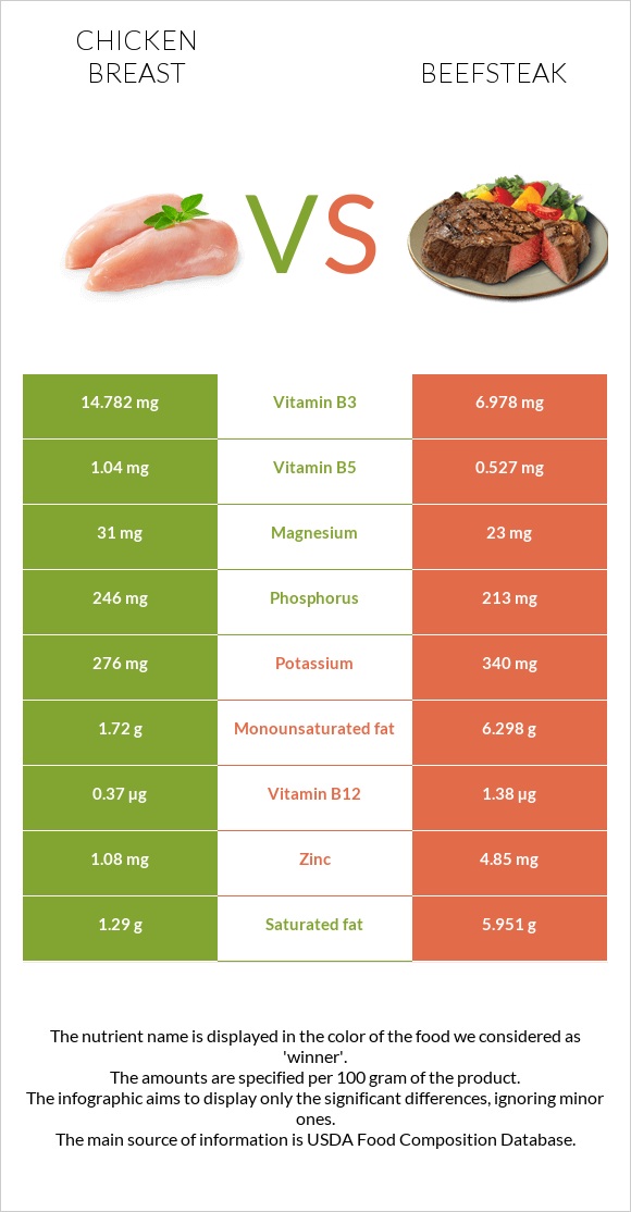 Հավի կրծքամիս vs Տավարի սթեյք infographic