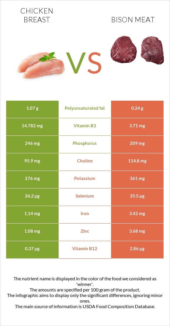 Հավի կրծքամիս vs Bison meat infographic