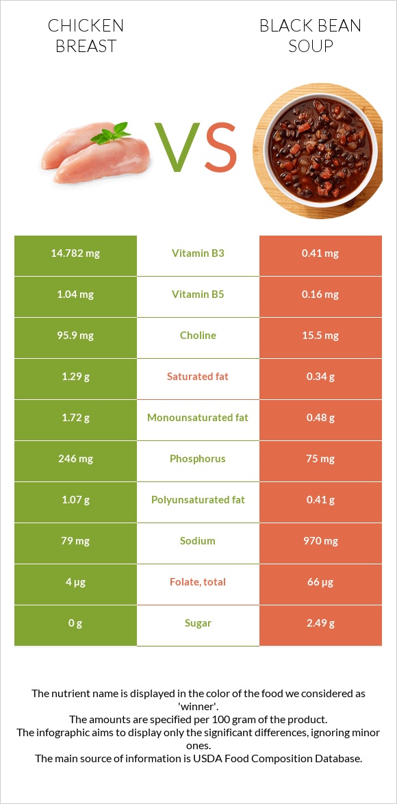 Chicken breast vs. Black bean soup — InDepth Nutrition Comparison