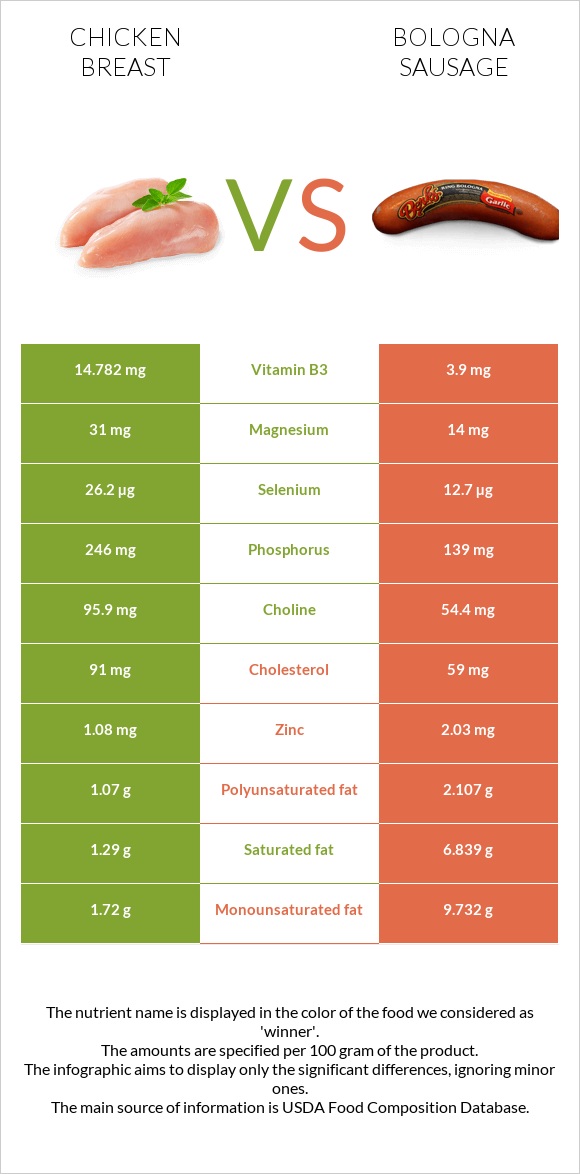 Հավի կրծքամիս vs Բոլոնիայի երշիկ infographic