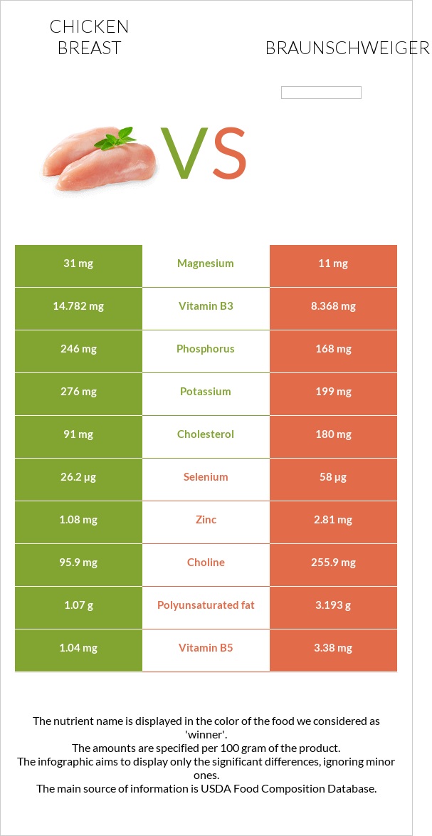 Հավի կրծքամիս vs Բրաունշվայգեր infographic