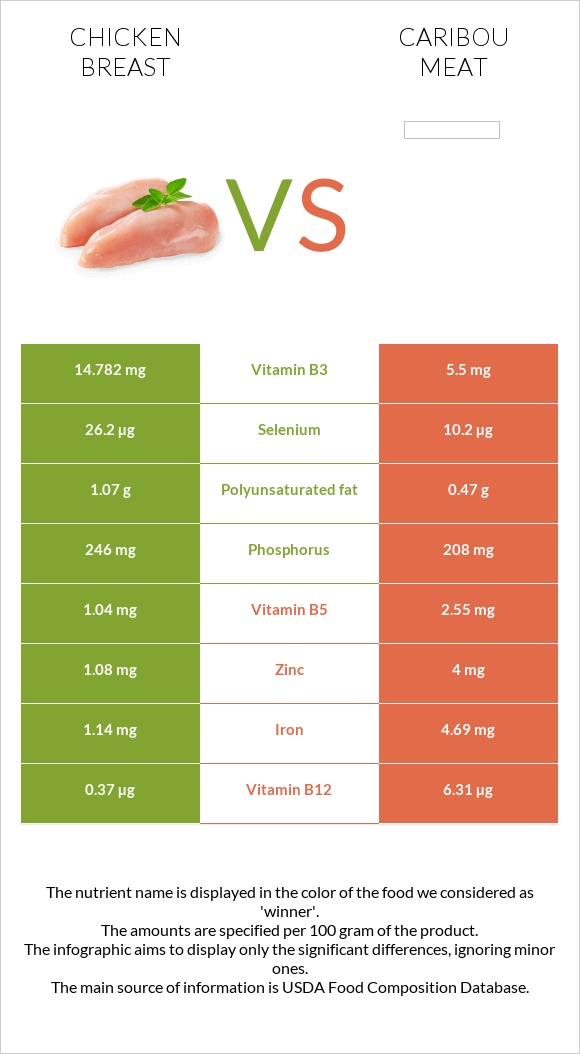 Հավի կրծքամիս vs Caribou meat infographic