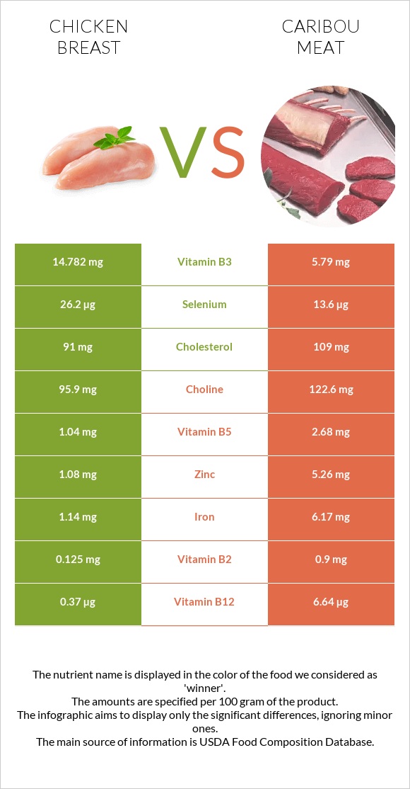 Հավի կրծքամիս vs Caribou meat infographic