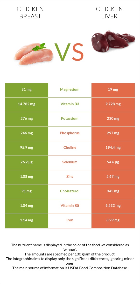 Chicken breast vs Chicken liver infographic