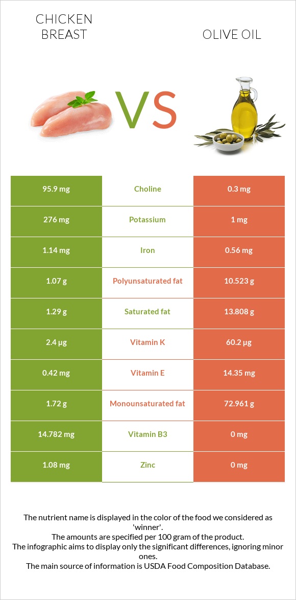 Chicken breast vs. Olive oil — InDepth Nutrition Comparison