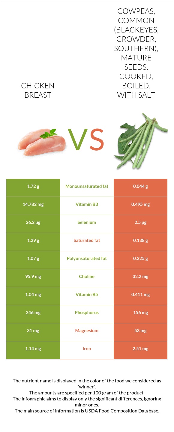 Chicken breast vs. Cowpeas, common (blackeyes, crowder, southern