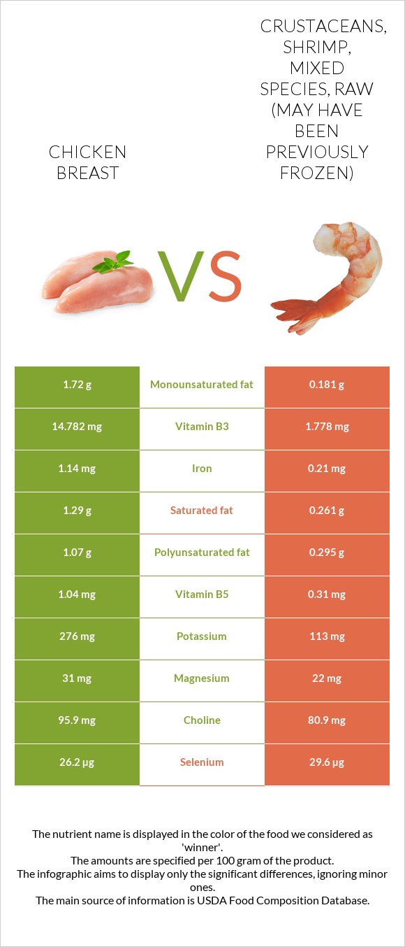 Chicken breast vs. Crustaceans, shrimp, mixed species, raw (may have