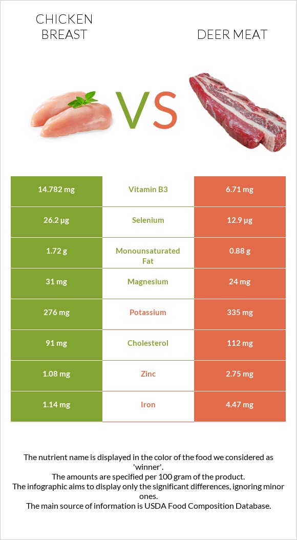Հավի կրծքամիս vs Deer meat infographic