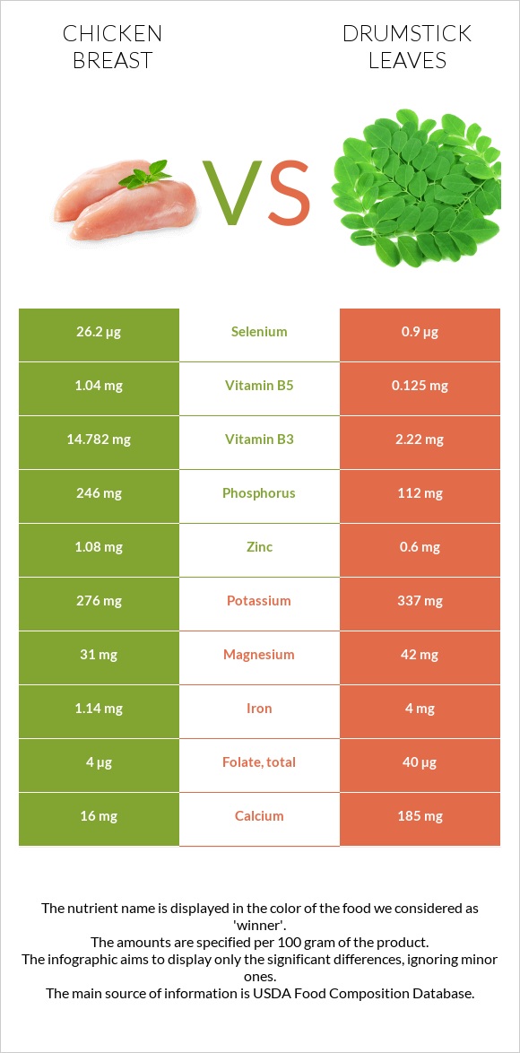 Chicken breast vs. Drumstick leaves — InDepth Nutrition Comparison