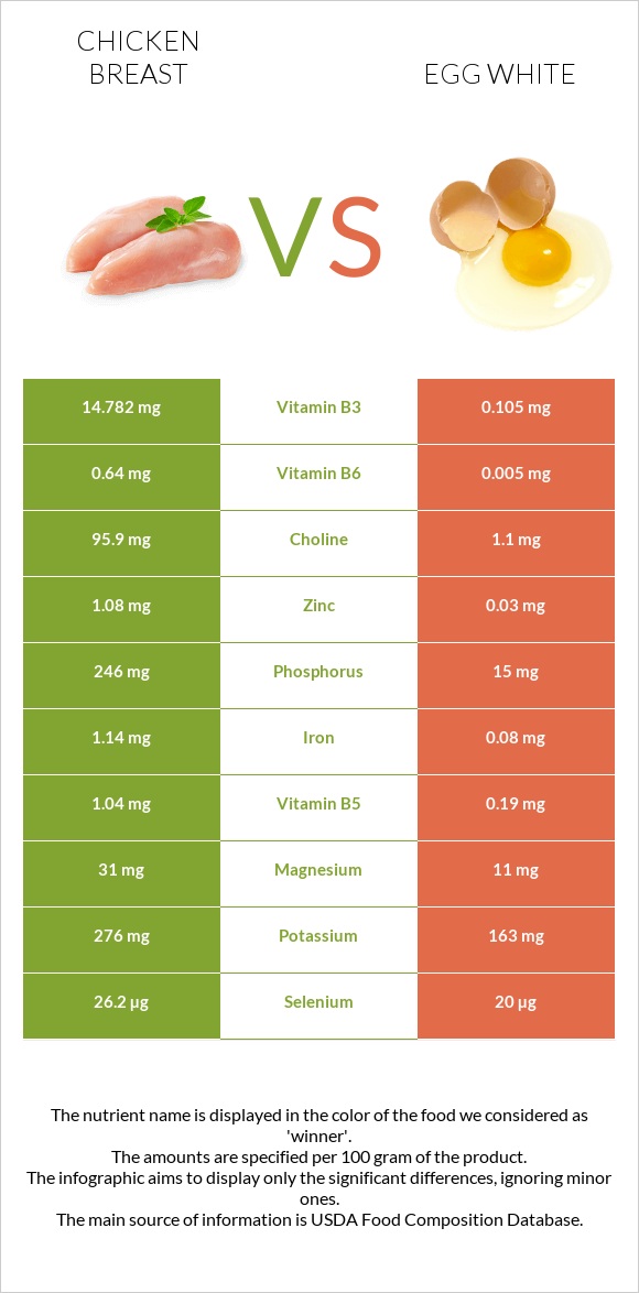 Chicken breast vs Egg white infographic