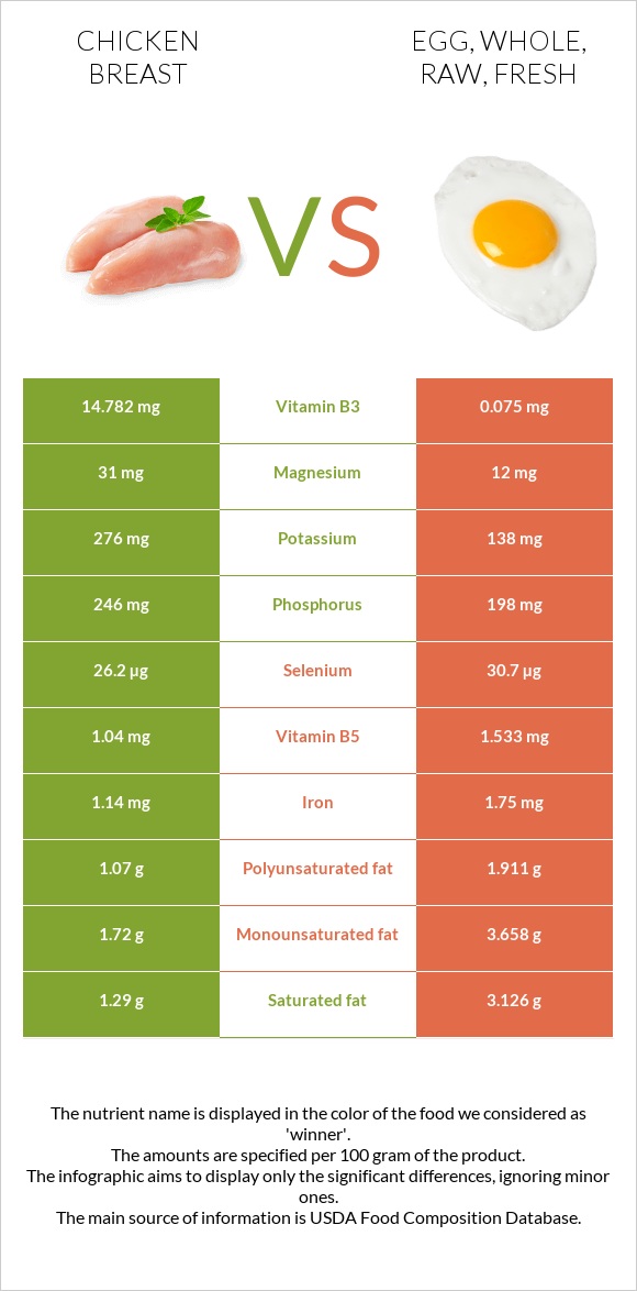 Chicken breast vs Egg, whole, raw, fresh infographic