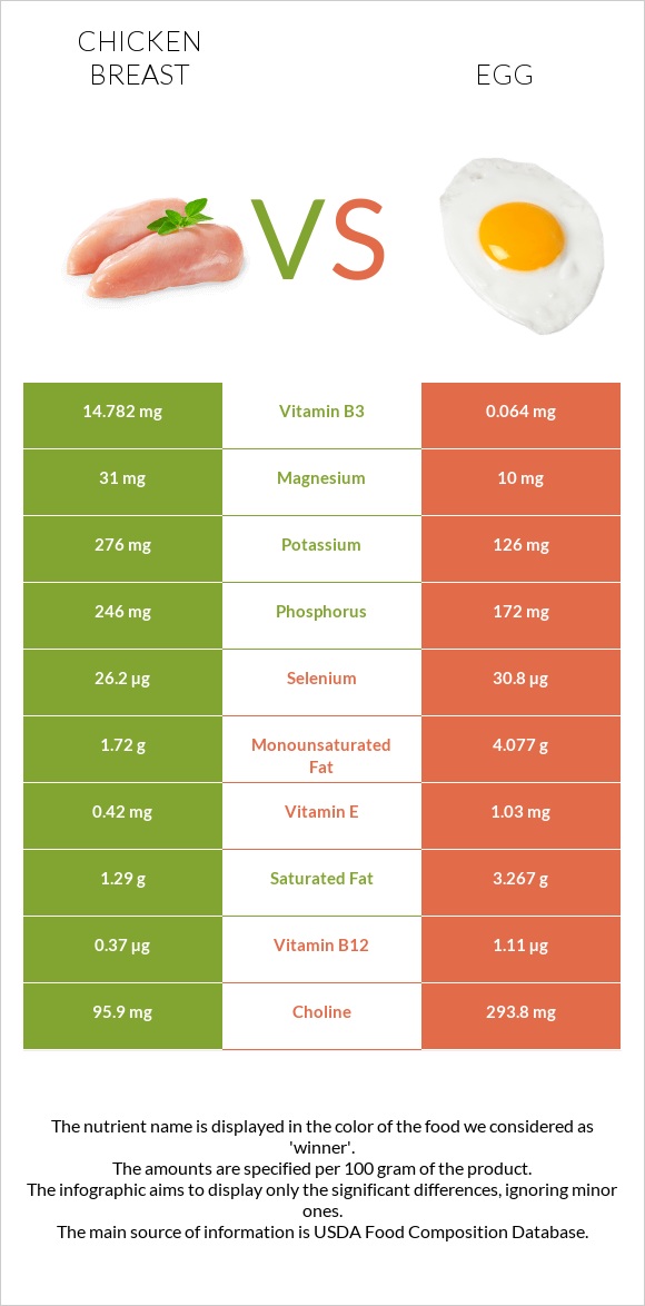 Chicken breast vs Egg infographic