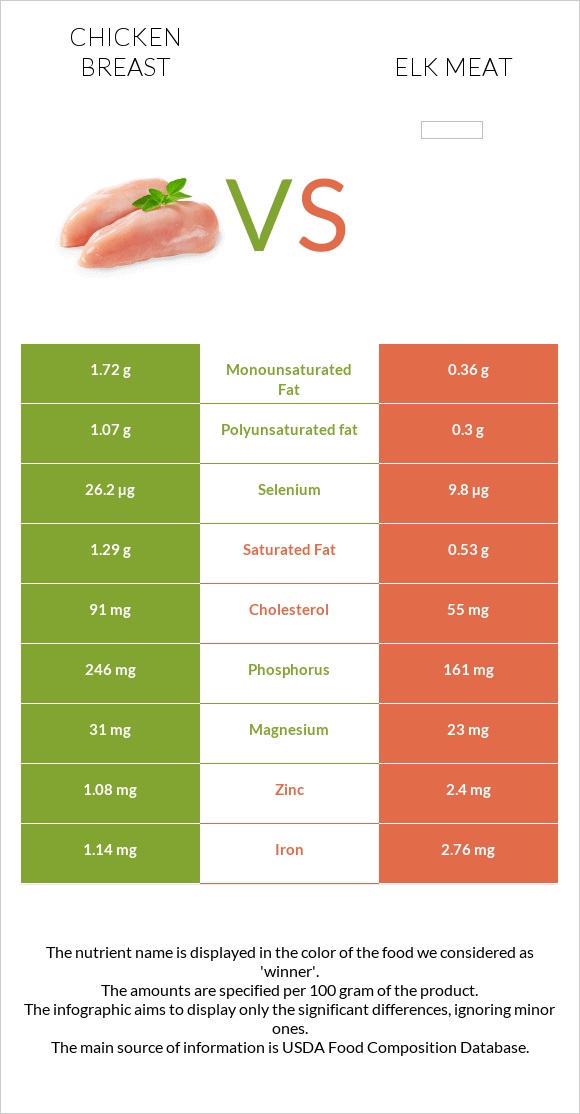 Հավի կրծքամիս vs Elk meat infographic
