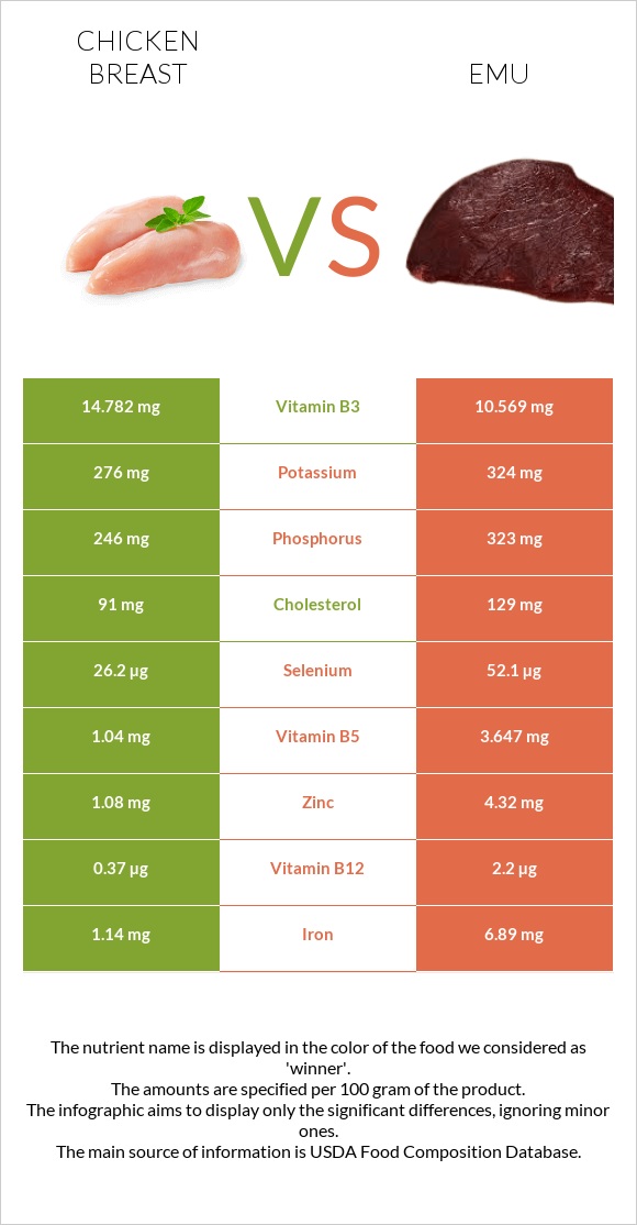 Հավի կրծքամիս vs Էմու infographic