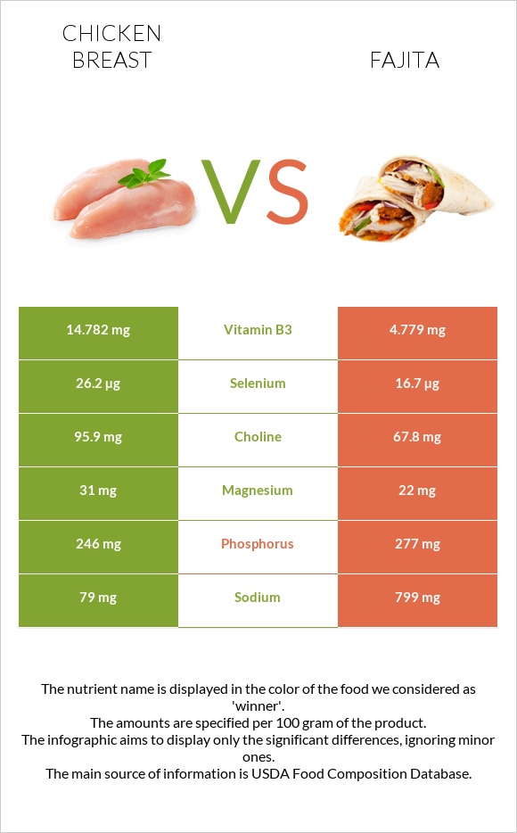 Հավի կրծքամիս vs Ֆաիտա infographic