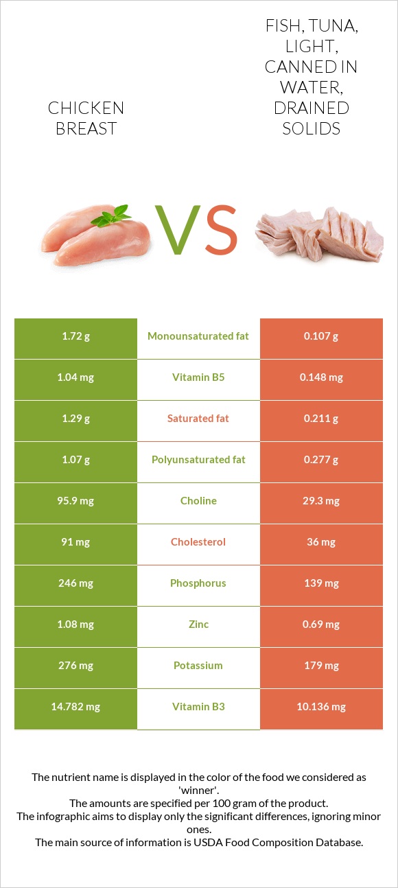 Chicken breast vs. Fish, tuna, light, canned in water, drained solids
