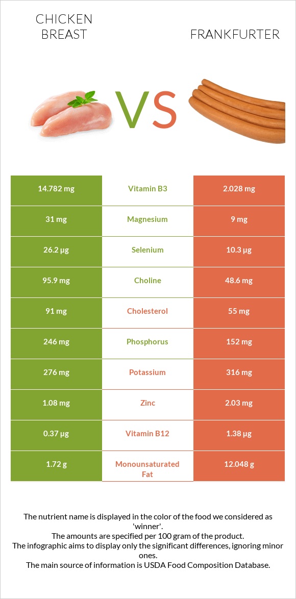 Chicken breast vs Frankfurter infographic