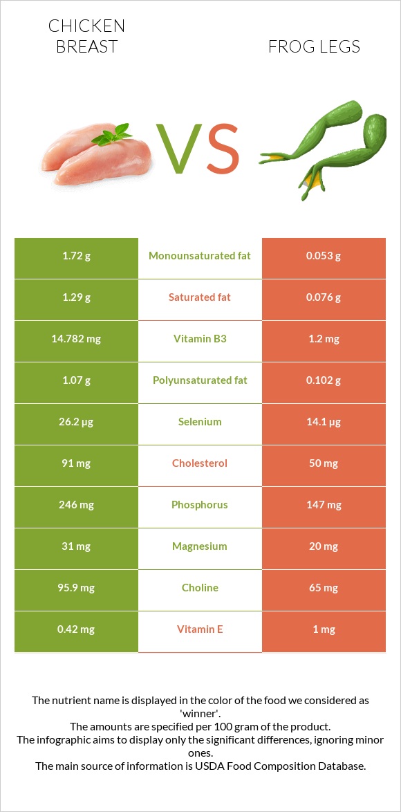 Հավի կրծքամիս vs Գորտի տոտիկներ infographic