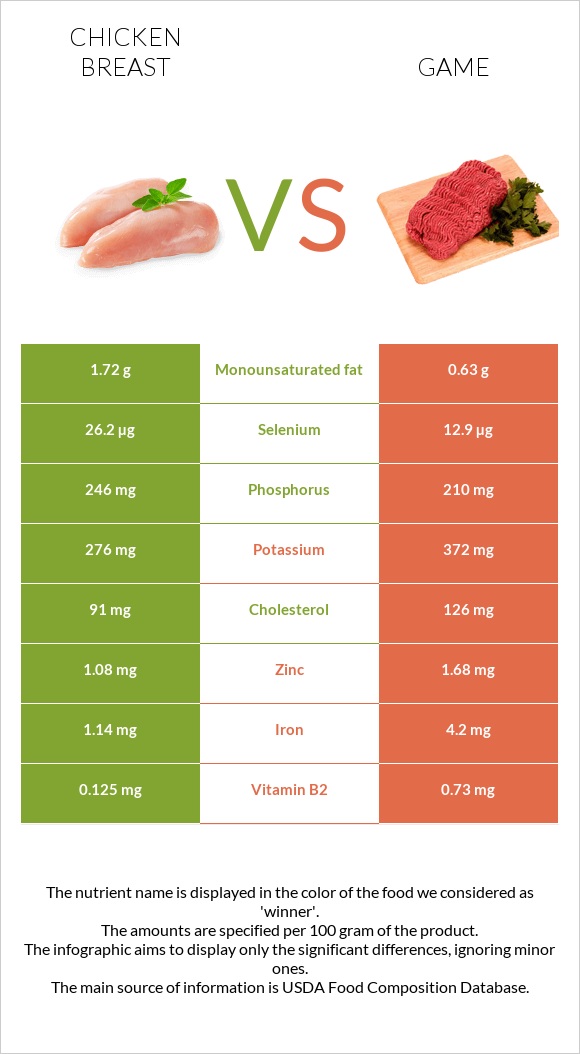 Chicken breast vs Game infographic