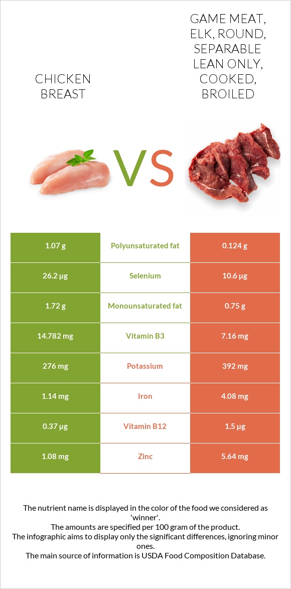 Chicken breast vs Game meat, elk, round, separable lean only, cooked, broiled infographic