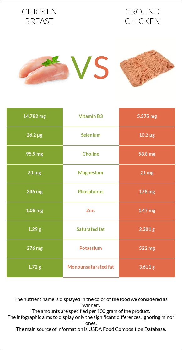Chicken breast vs. Ground chicken — InDepth Nutrition Comparison