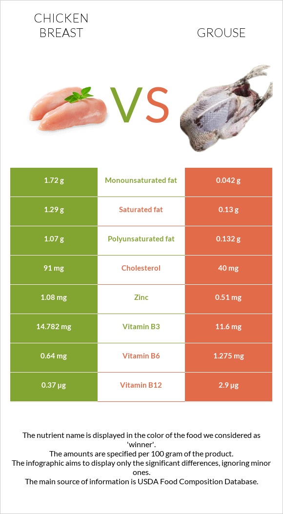 Հավի կրծքամիս vs Grouse infographic